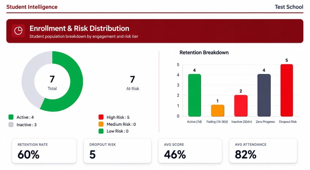 Nawaah Student Intelligence — enrollment and risk distribution dashboard